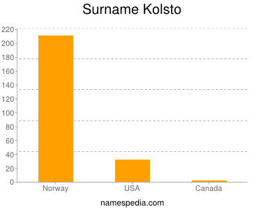 Familiennamen Kolsto