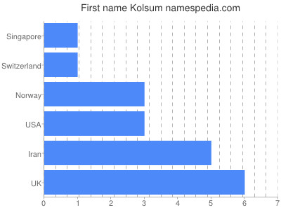 Vornamen Kolsum