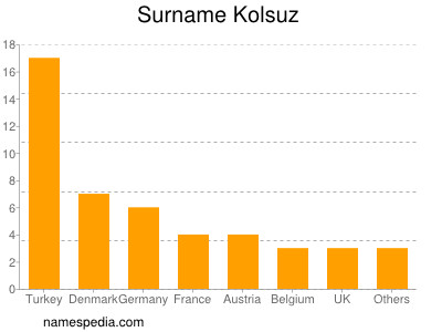 Familiennamen Kolsuz