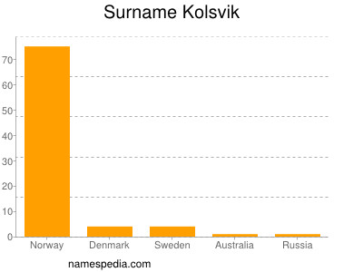 Familiennamen Kolsvik