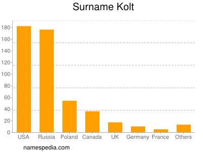 Familiennamen Kolt