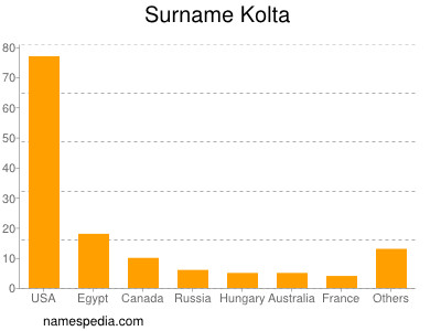 Familiennamen Kolta