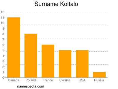 Familiennamen Koltalo