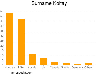 Familiennamen Koltay