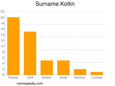 nom Koltin