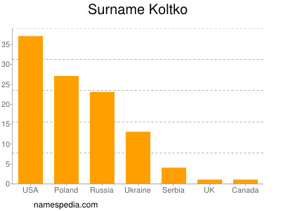 Familiennamen Koltko