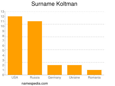 Familiennamen Koltman