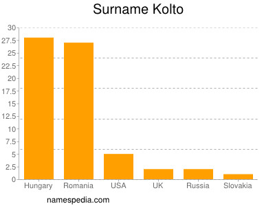Familiennamen Kolto