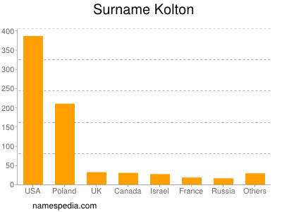 Familiennamen Kolton