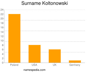 nom Koltonowski