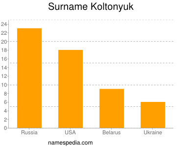 Familiennamen Koltonyuk