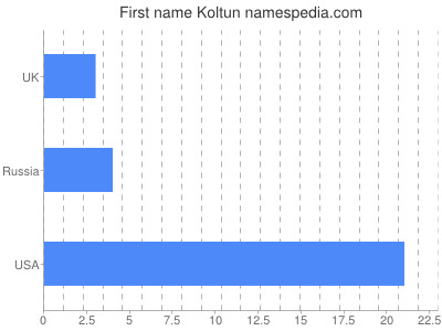 Vornamen Koltun