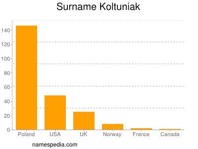 Familiennamen Koltuniak