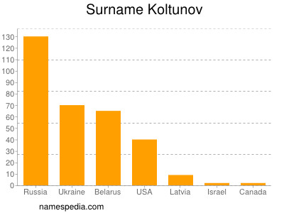 Familiennamen Koltunov