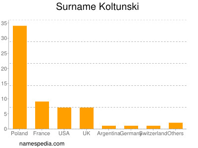 Familiennamen Koltunski