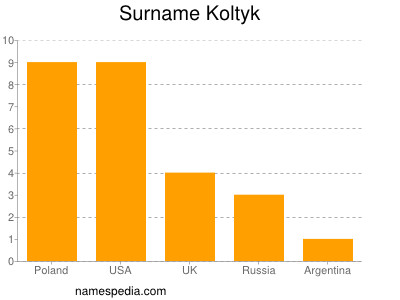 Familiennamen Koltyk