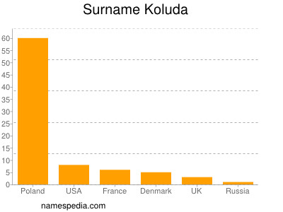 Familiennamen Koluda