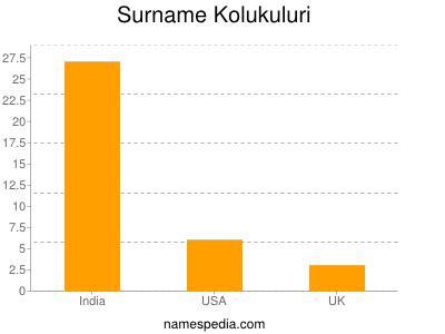 Familiennamen Kolukuluri