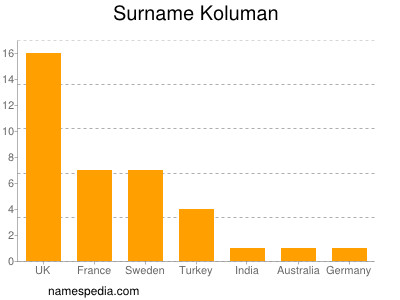 Familiennamen Koluman