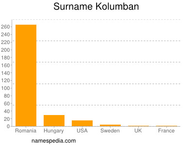 Surname Kolumban