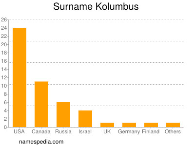 Familiennamen Kolumbus