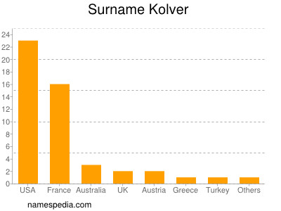 Familiennamen Kolver