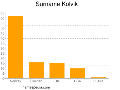 Familiennamen Kolvik