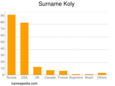 Familiennamen Koly