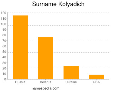Familiennamen Kolyadich