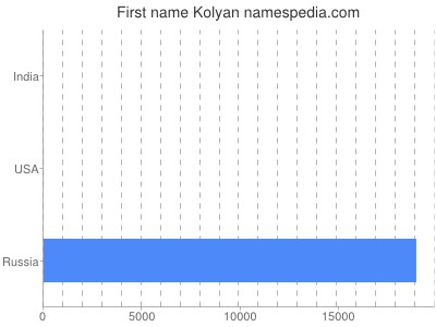 Given name Kolyan
