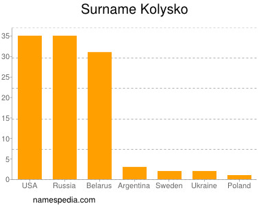 Familiennamen Kolysko