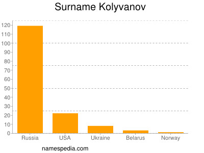 Surname Kolyvanov