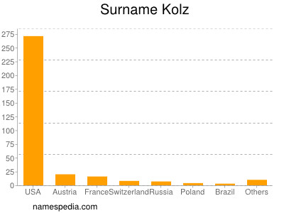 Familiennamen Kolz