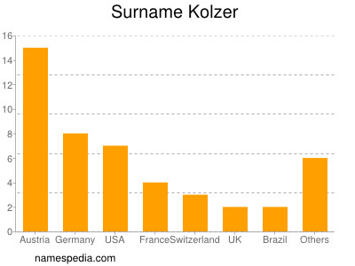 Familiennamen Kolzer