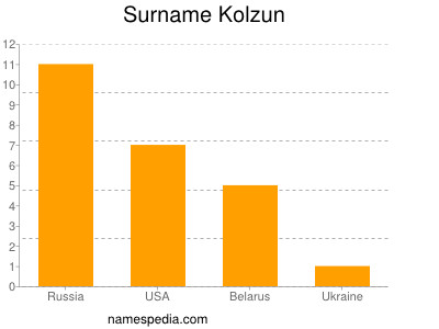 Surname Kolzun