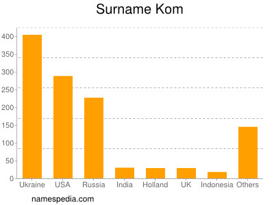 Surname Kom