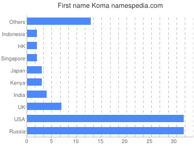 Vornamen Koma