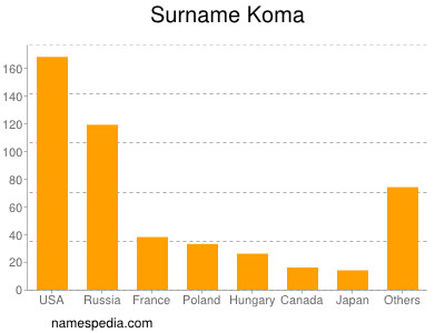 Familiennamen Koma