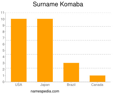 Familiennamen Komaba