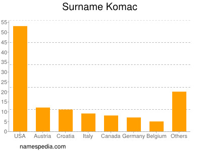 Familiennamen Komac