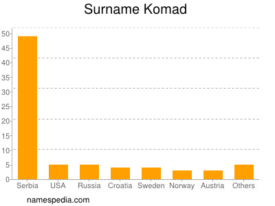 Familiennamen Komad