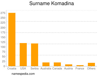 Familiennamen Komadina