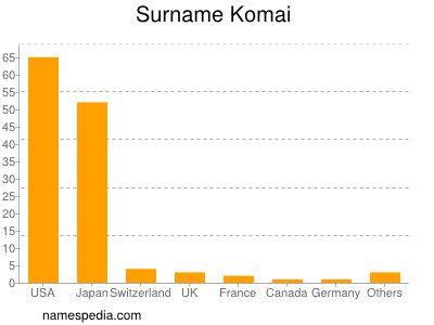 nom Komai