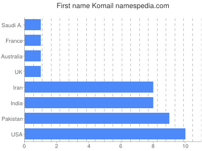 Vornamen Komail