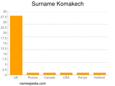 Familiennamen Komakech