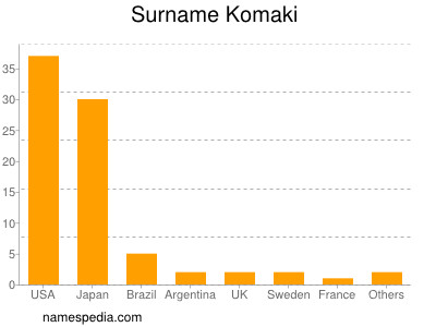 Familiennamen Komaki