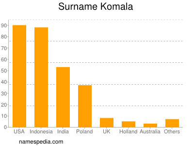 Familiennamen Komala