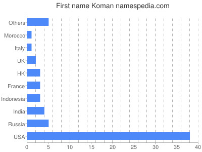 Vornamen Koman