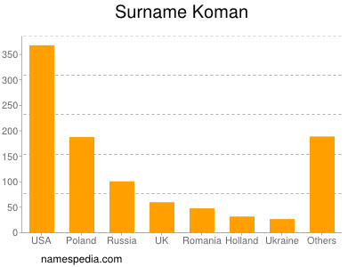 Familiennamen Koman