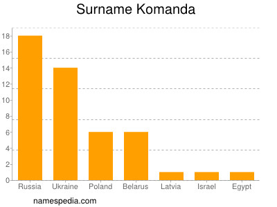 Familiennamen Komanda